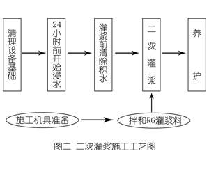 焦作灌浆料施工工艺—文字完整版